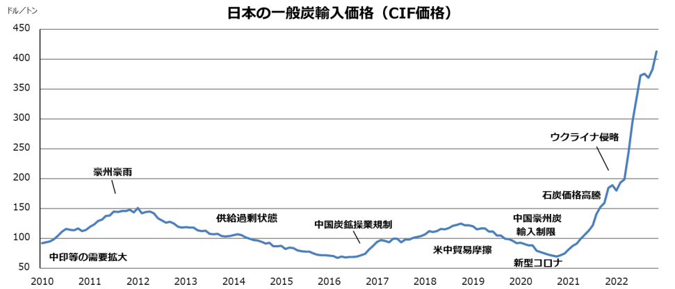 日本の一般炭輸入価格（CIF価格）