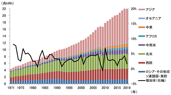 世界の電力消費量の推移（地域別）