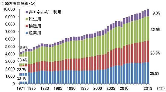 世界のエネルギー需要の推移（部門別、最終エネルギー消費量）