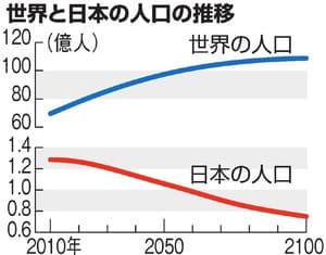朝日新聞　世界と日本の人口の推移