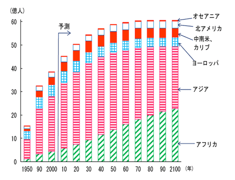 世界各地の生産年齢人口（15～64歳）