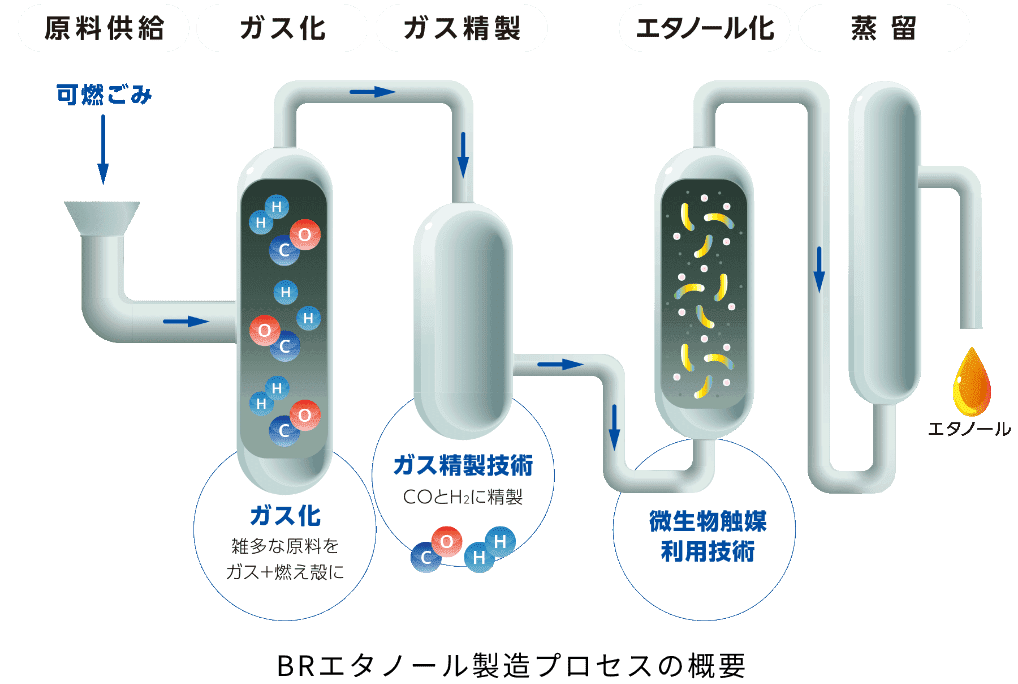 【積水バイオリファイナリーの技術】