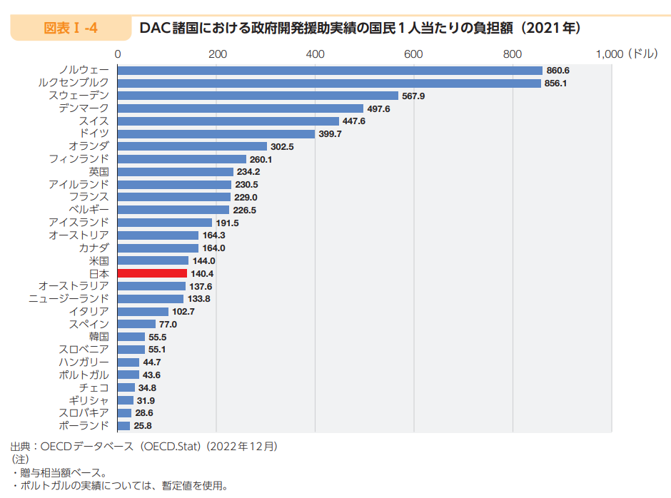 DAC諸国における政府開発援助実績の国民1人当たりの負担額（2021年）
