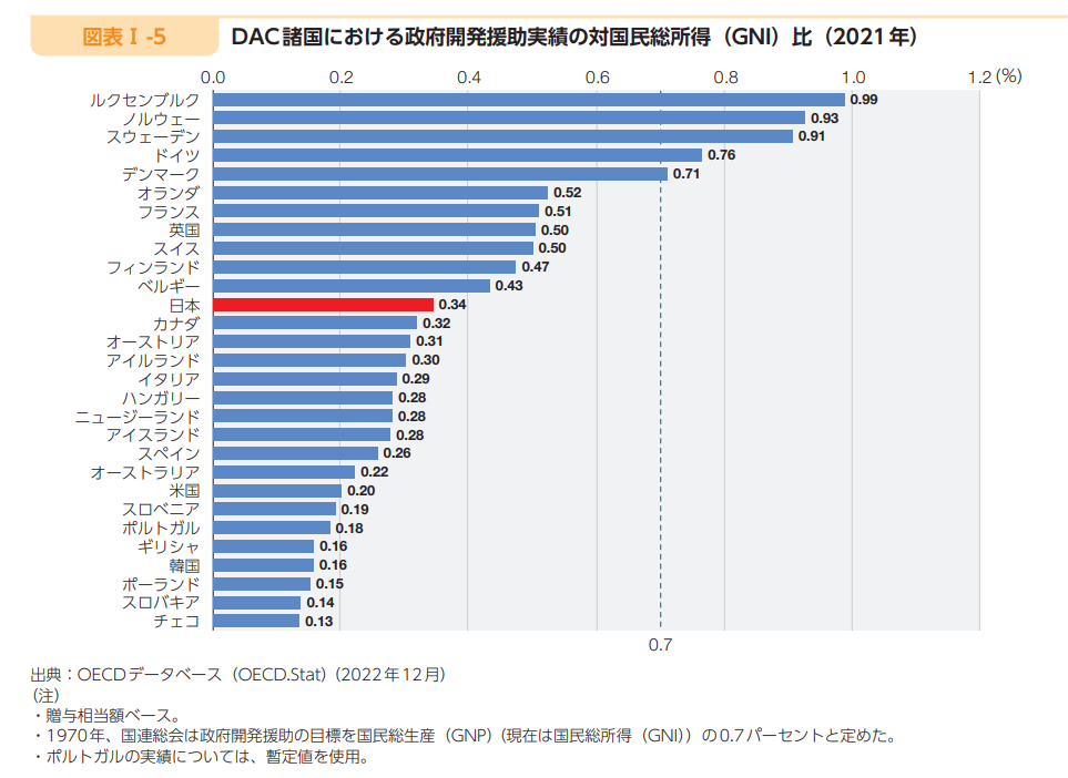 DAC諸国における政府開発援助実績の対国民総所得（GNI）比（2021年）