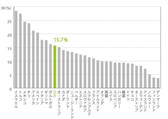 日本でも飢餓経験率は5.1％