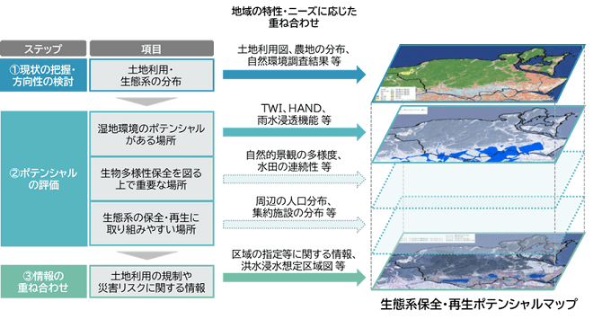 【生態系保全・再生ポテンシャルマップの作成方法】