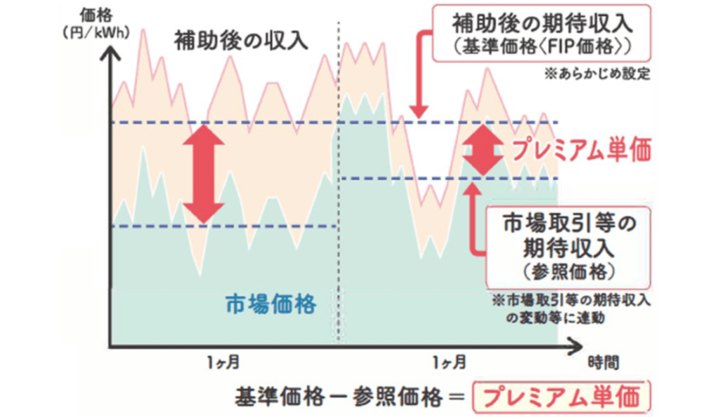 経済産業省　資源エネルギー庁　再エネを日本の主力エネルギーに！「FIP度」が2022年4月スタート