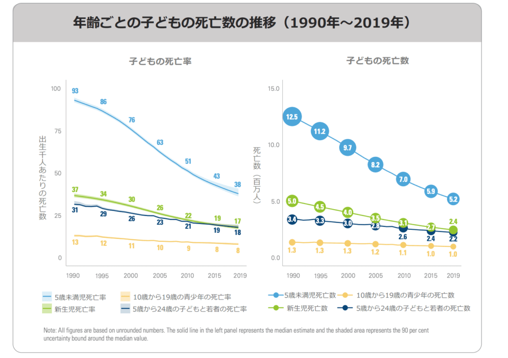 日本ユニセフ協会子どもの死亡に関するデータ