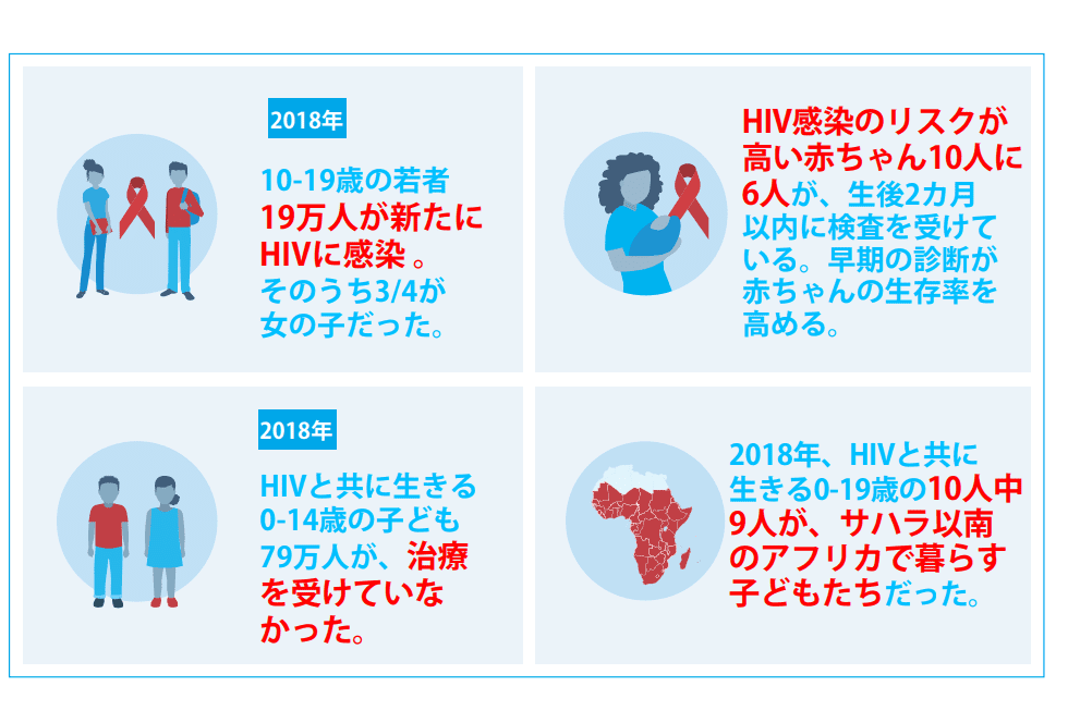 世界のHIV/AIDSの現状