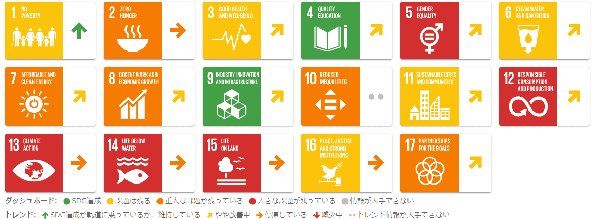 Sustainable Development Report 2023 