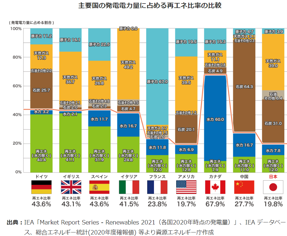 主要国の再生可能エネルギー比率(2020年時点)