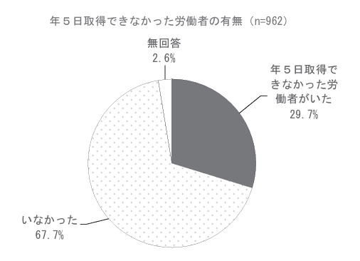 東京都産業労働局「令和２年度　働き方改革に関する実態調査　第２章　事業所調査の集計結果」