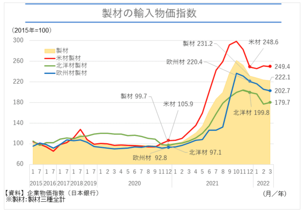 ウッドショックは終わった？原因や影響と2023年の現状・見通しを紹介  