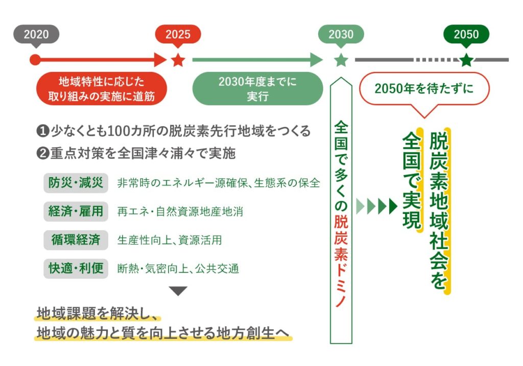 【日本の脱炭素化ロードマップ】