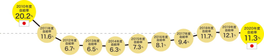 資源エネルギー庁『日本のエネルギー 2022年度版 「エネルギーの今を知る10の質問」』（2023年6月）