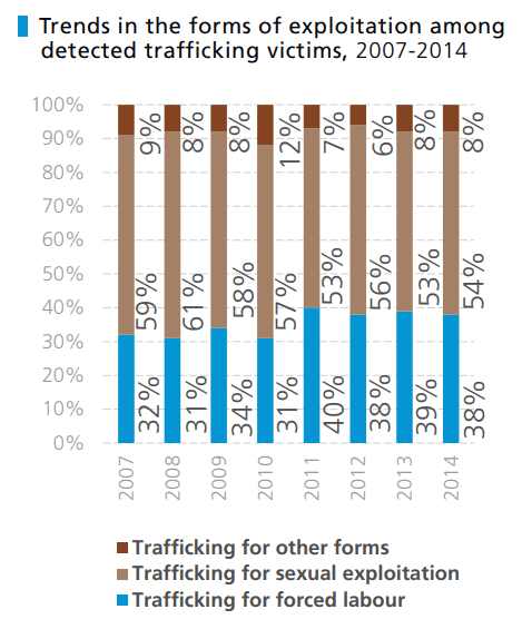 国連薬物犯罪事務所(UNODC)「Global Report on Trafficking in Persons 2016」