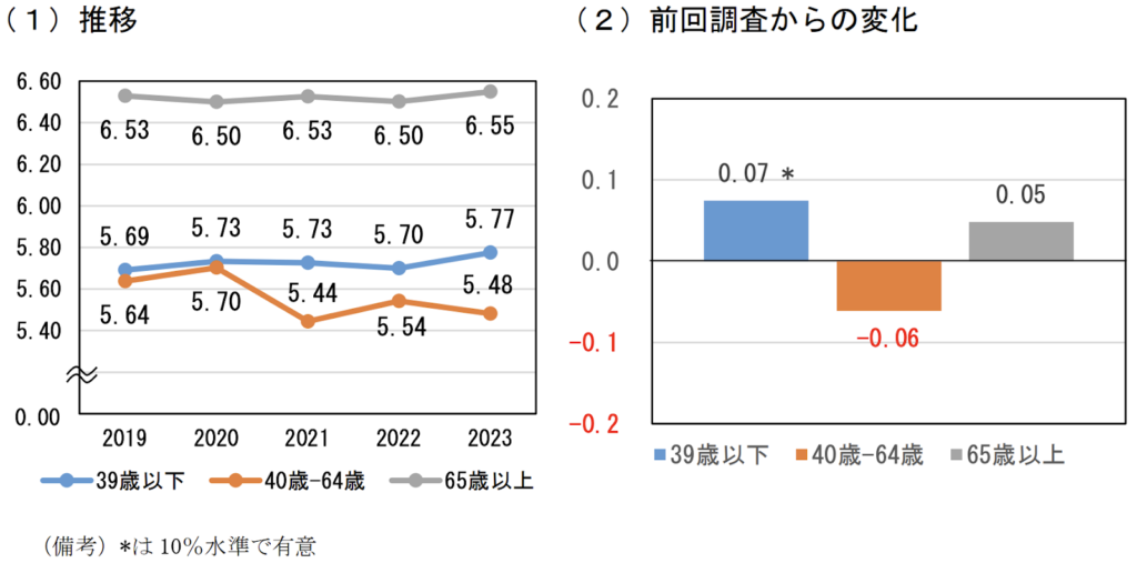 【日本の生活満足度の推移と前回調査からの変化（年齢階層別） 】
