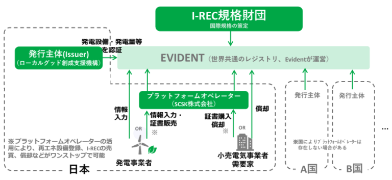 I-REC（International Renewable Energy Certificate）とは？仕組みや購入方法、非化石証書との違いを ...