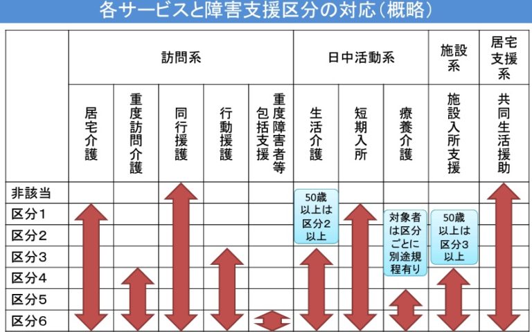 障害程度区分とは？段階ごとの内容をわかりやすく解説！障害程度区分との違いや受給者証についても紹介！ - Spaceship Earth ...