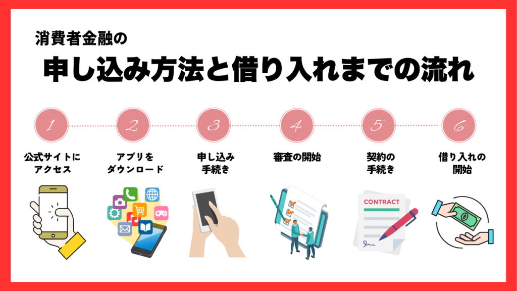 消費者金融の申し込み方法とお金を借りるまでの流れ