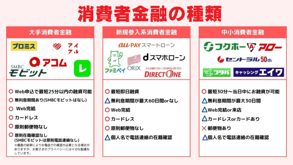 消費者金融の種類