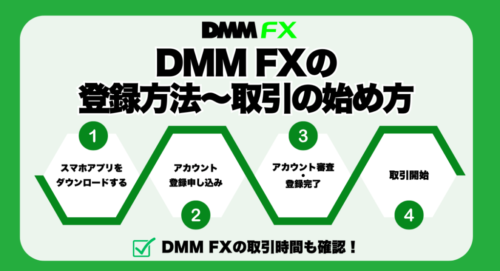 DMM FXの登録方法〜取引の始め方