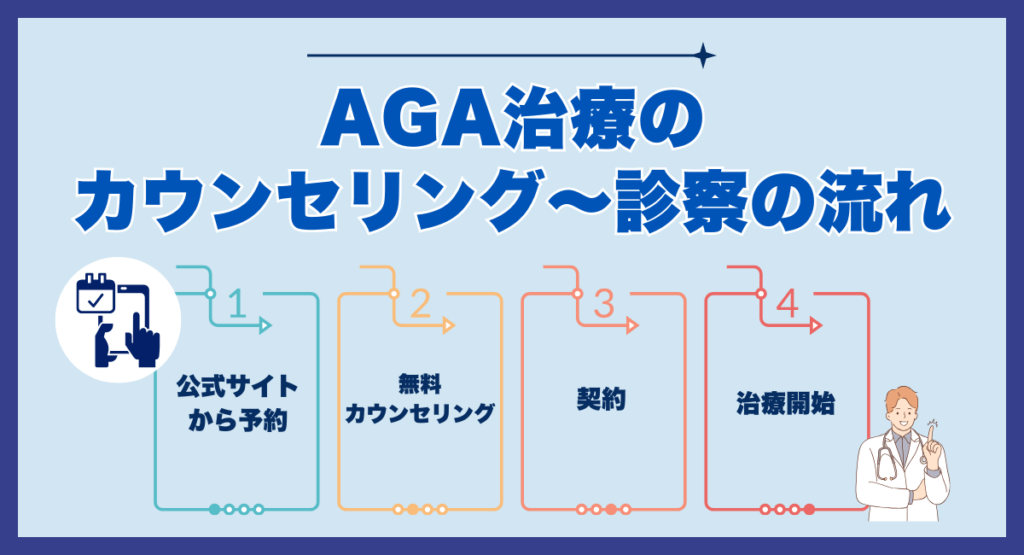 AGA治療のカウンセリング〜診察の流れ