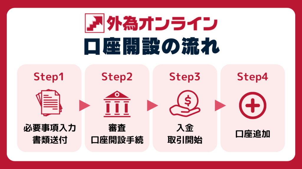 外為オンライン口座開設の流れ