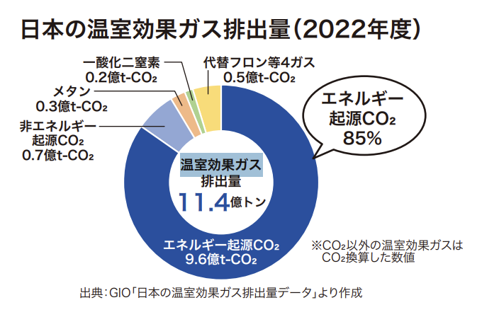 日本の温室効果ガス排出量(2022年度)