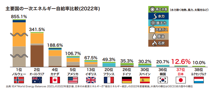 主要国の一次エネルギー自給率比較(2022年)