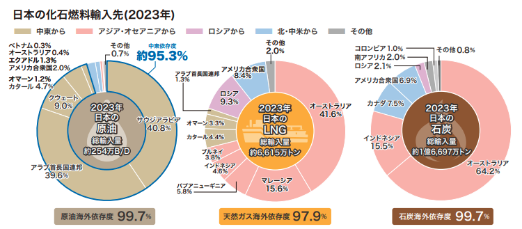 日本の化石燃料輸入先(2023年)