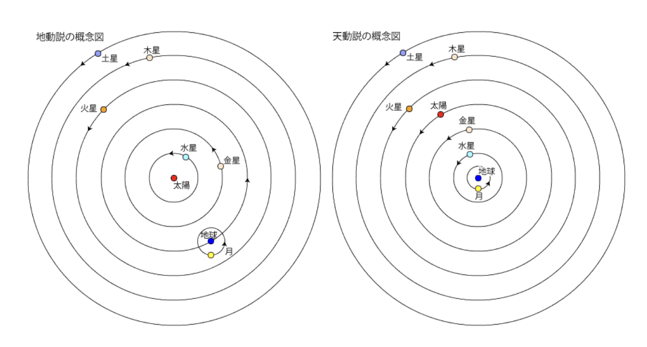 地動説とは?内容や歴史をわかりやすく解説! - Spaceship Earth(スペースシップ・アース)|SDGs・ESGの取り組み事例から私 ...