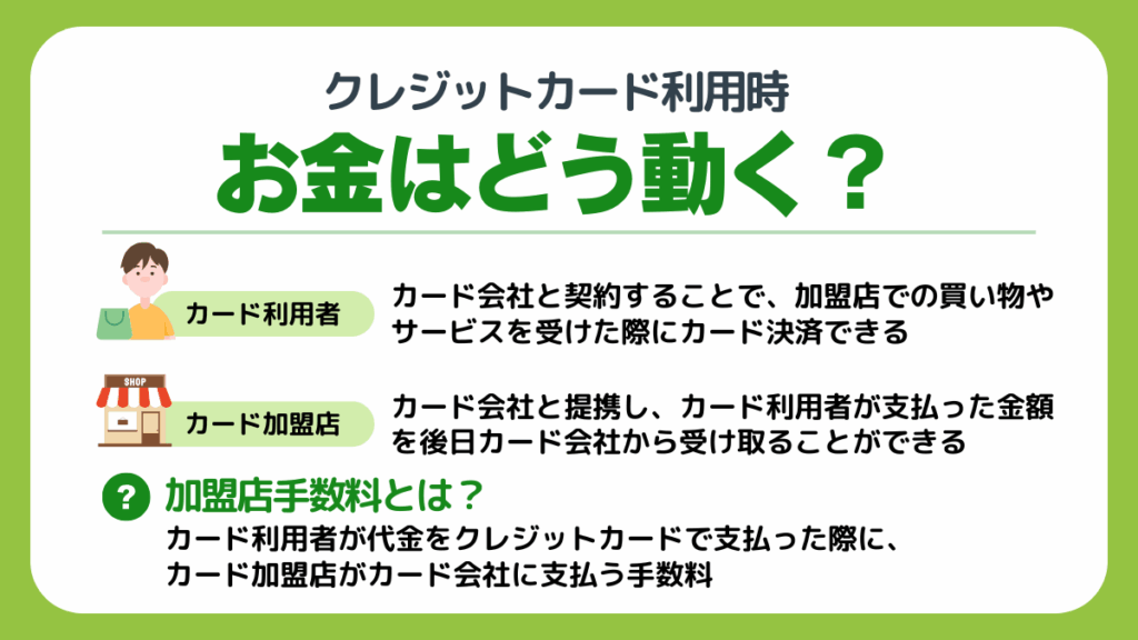 クレジットカード利用時お金はどう動くのか