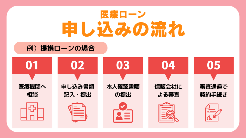 医療ローンの申し込み方とは？各種ごとの流れ・やり方