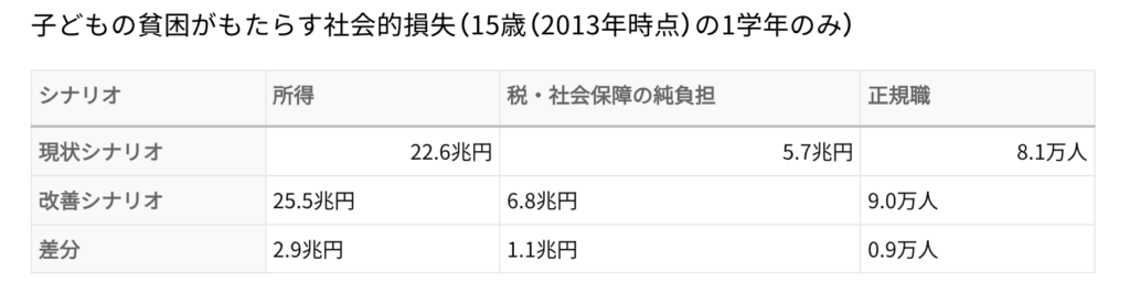子どもの貧困の社会的損失推計