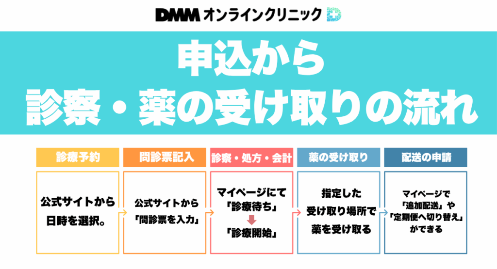 DMMオンラインクリニックの申込から診察・薬の受け取りの流れ