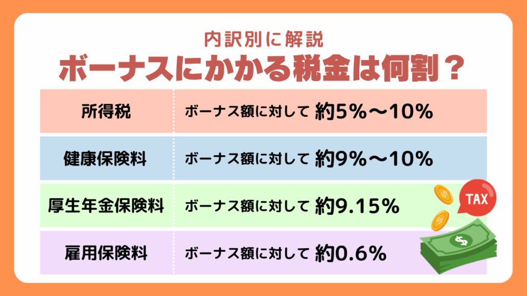 ボーナスにかかる税金は何割？内訳別に解説