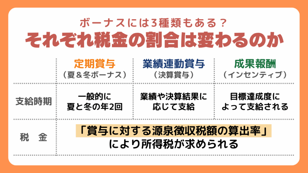 ボーナスから差し引かれる税金の 計算方法