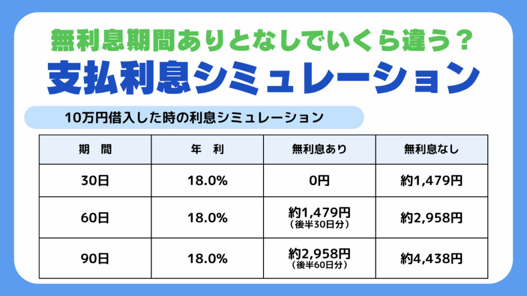 無利息期間ありとなしでいくら違う?支払い利息シミュレーション
