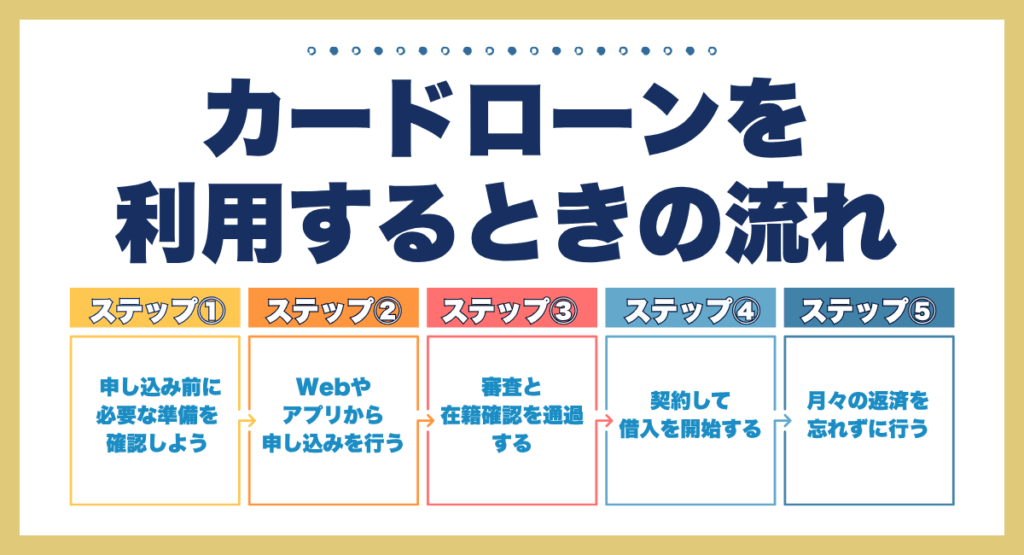 カードローンを利用するときの流れ