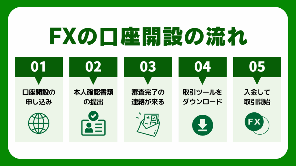 FXの口座開設の流れ