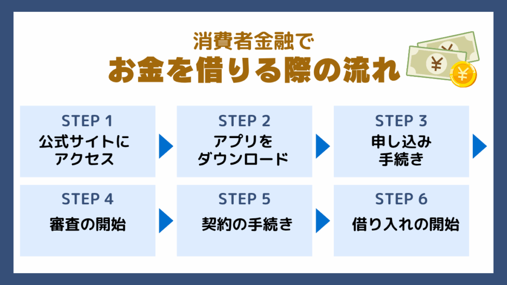 消費者金融でお金を借りる際の流れ(申し込み〜借り入れ)