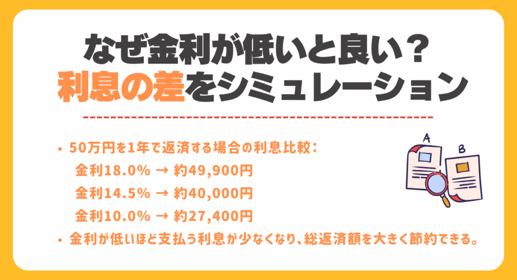 なぜ金利が低いと良い? 利息の差をシミュレーション