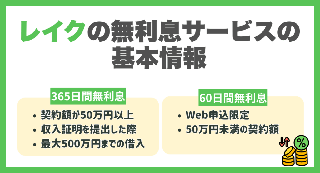 レイクの無利息サービスの基本情報