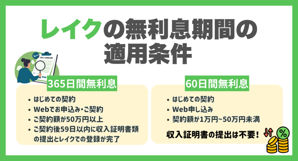 レイクの無利息期間の適用条件