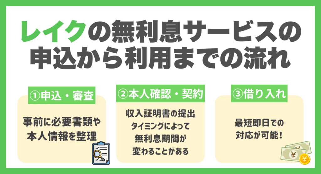 レイクの無利息サービスの申込から利用までの流れ