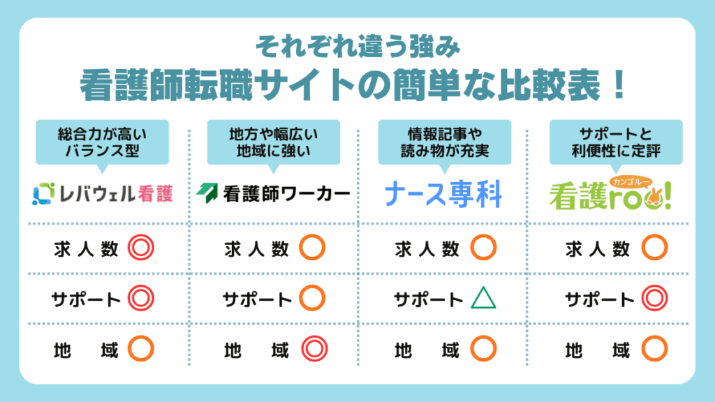 看護師転職サイトの簡単な比較表
