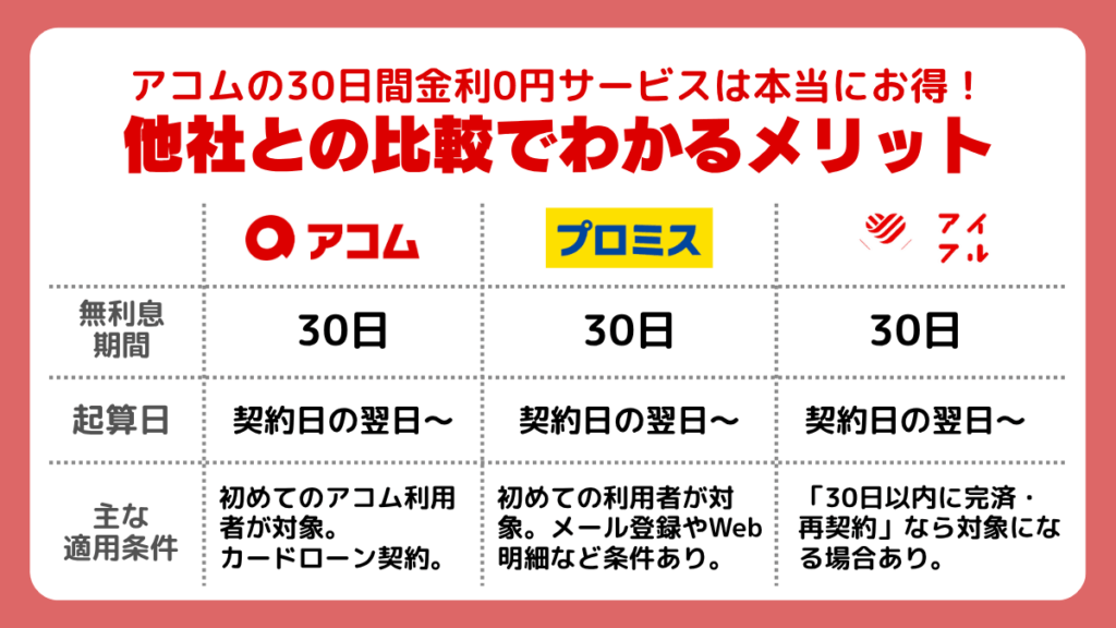 アコムの30日間金利0円サービスは本当にお得!他社との比較でわかるメリット