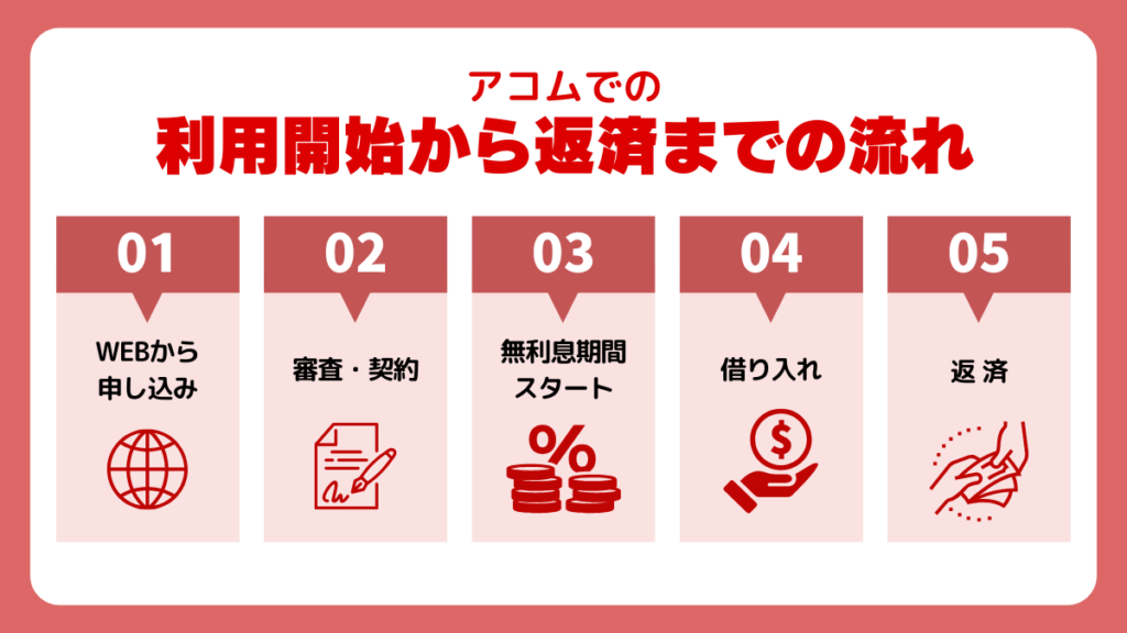 アコムでの利用開始から返済までの流れ