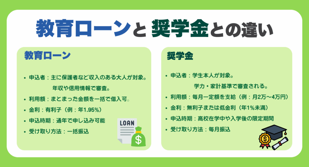 教育ローンと奨学金との違い